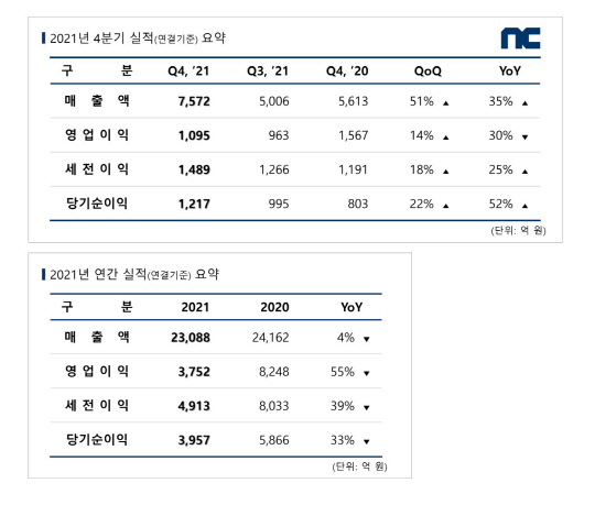 2021년 4분기·연간실적 도표. 엔씨소프트 제공